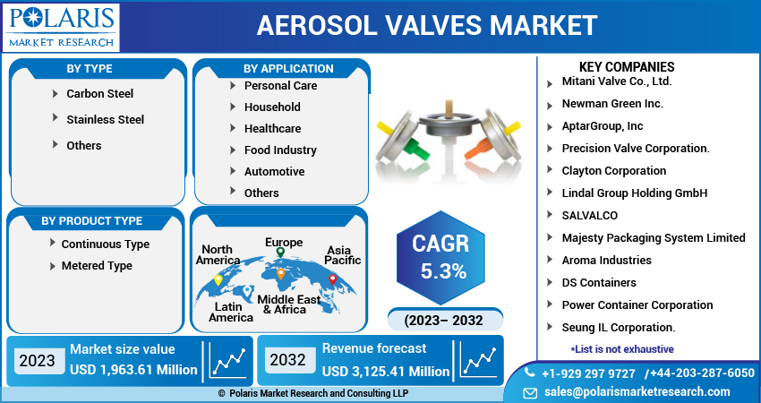 Aerosol Valves Market Share, Size, Trends